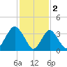 Shark River Island tide chart for Thursday, February 2, 2023