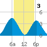 Shark River Island tide chart for Friday, February 3, 2023