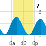 Shark River Island tide chart for Tuesday, February 7, 2023