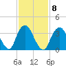 Shark River Island tide chart for Wednesday, February 8, 2023
