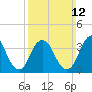 Shark River Island tide chart for Sunday, March 12, 2023
