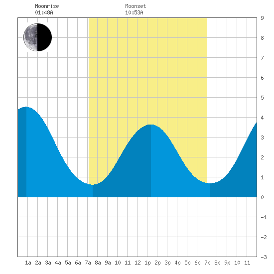 Shark River Island tide chart for Tuesday, March 14, 2023