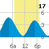 Shark River Island tide chart for Friday, March 17, 2023