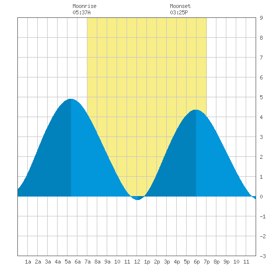 Shark River Island tide chart for Saturday, March 18, 2023