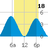 Shark River Island tide chart for Saturday, March 18, 2023