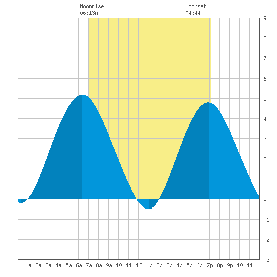 Shark River Island tide chart for Sunday, March 19, 2023