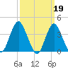 Shark River Island tide chart for Sunday, March 19, 2023