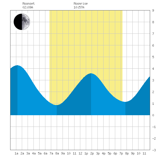 Shark River Island tide chart for Tuesday, March 28, 2023