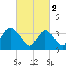 Shark River Island tide chart for Thursday, March 2, 2023