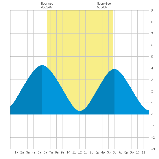 Shark River Island tide chart for Saturday, March 4, 2023
