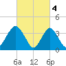 Shark River Island tide chart for Saturday, March 4, 2023