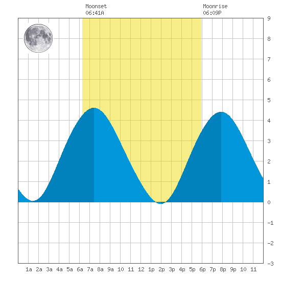 Shark River Island tide chart for Tuesday, March 7, 2023