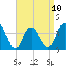 Shark River Island tide chart for Monday, April 10, 2023