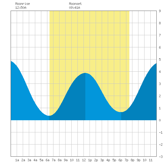 Shark River Island tide chart for Tuesday, April 11, 2023