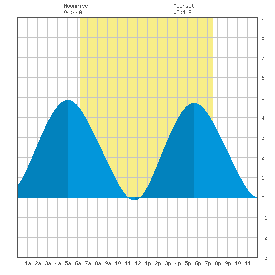 Shark River Island tide chart for Sunday, April 16, 2023