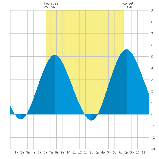 Shark River Island tide chart for Wednesday, April 19, 2023