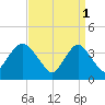 Shark River Island tide chart for Saturday, April 1, 2023