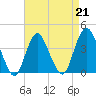 Shark River Island tide chart for Friday, April 21, 2023