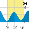 Shark River Island tide chart for Monday, April 24, 2023