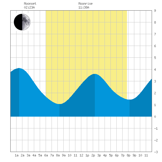 Shark River Island tide chart for Thursday, April 27, 2023
