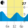 Shark River Island tide chart for Thursday, April 27, 2023