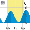 Shark River Island tide chart for Thursday, April 6, 2023