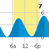 Shark River Island tide chart for Friday, April 7, 2023