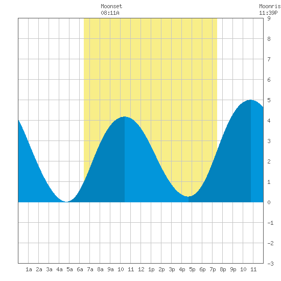 Shark River Island tide chart for Sunday, April 9, 2023