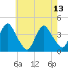 Shark River Island tide chart for Saturday, May 13, 2023