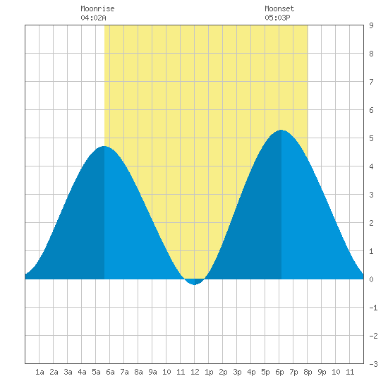 Shark River Island tide chart for Tuesday, May 16, 2023