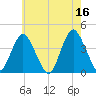 Shark River Island tide chart for Tuesday, May 16, 2023
