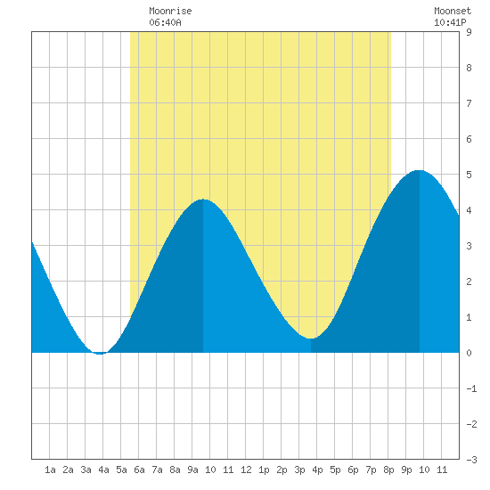 Shark River Island tide chart for Sunday, May 21, 2023