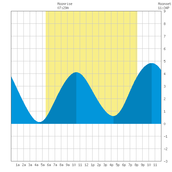 Shark River Island tide chart for Monday, May 22, 2023
