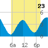 Shark River Island tide chart for Tuesday, May 23, 2023