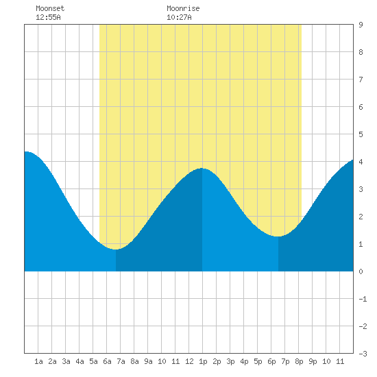 Shark River Island tide chart for Thursday, May 25, 2023