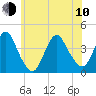 Shark River Island tide chart for Saturday, June 10, 2023