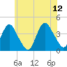 Shark River Island tide chart for Monday, June 12, 2023