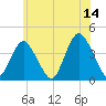 Shark River Island tide chart for Wednesday, June 14, 2023