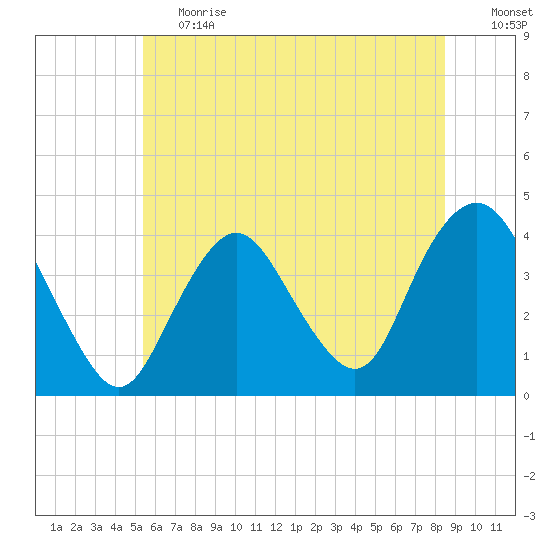 Shark River Island tide chart for Tuesday, June 20, 2023