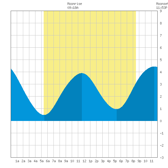Shark River Island tide chart for Thursday, June 22, 2023