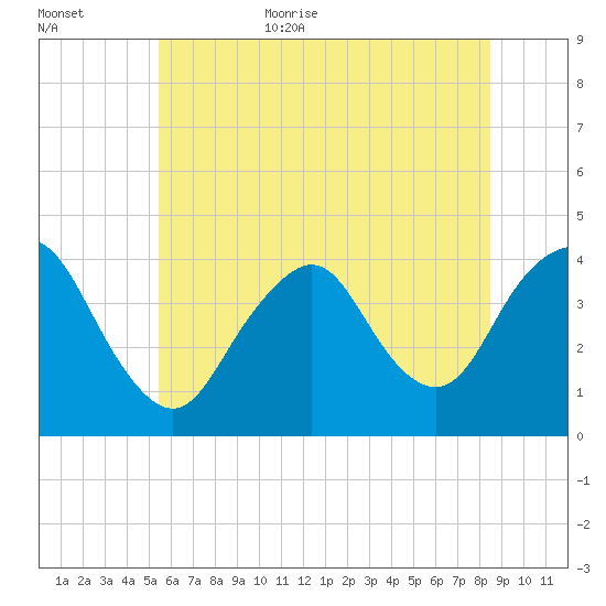 Shark River Island tide chart for Friday, June 23, 2023