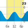 Shark River Island tide chart for Friday, June 23, 2023