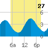 Shark River Island tide chart for Tuesday, June 27, 2023