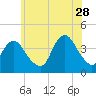 Shark River Island tide chart for Wednesday, June 28, 2023