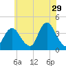 Shark River Island tide chart for Thursday, June 29, 2023