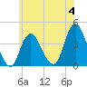 Shark River Island tide chart for Sunday, June 4, 2023
