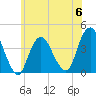 Shark River Island tide chart for Tuesday, June 6, 2023