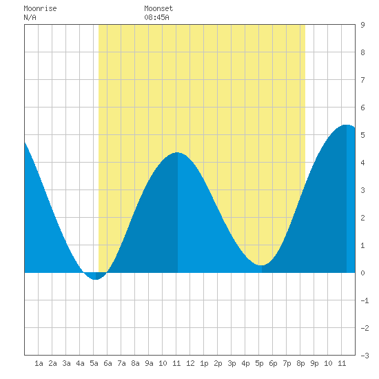 Shark River Island tide chart for Wednesday, June 7, 2023