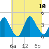 Shark River Island tide chart for Monday, July 10, 2023