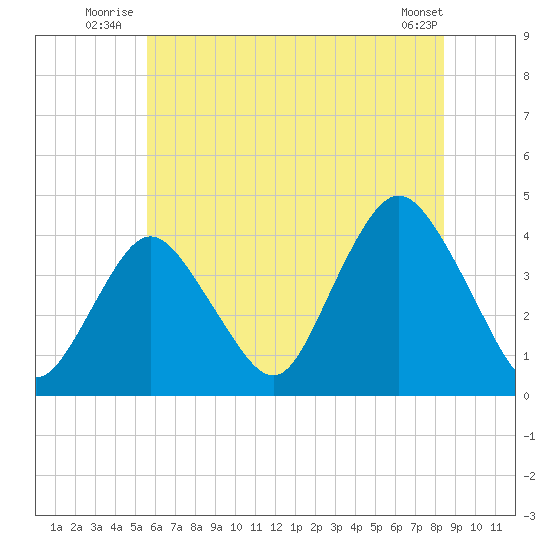 Shark River Island tide chart for Friday, July 14, 2023